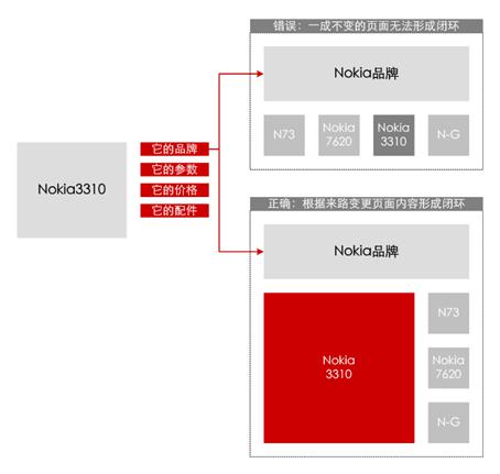 信息闭环设计小谈