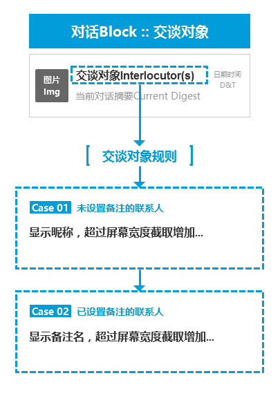 交互文档片段对话Block交谈对象