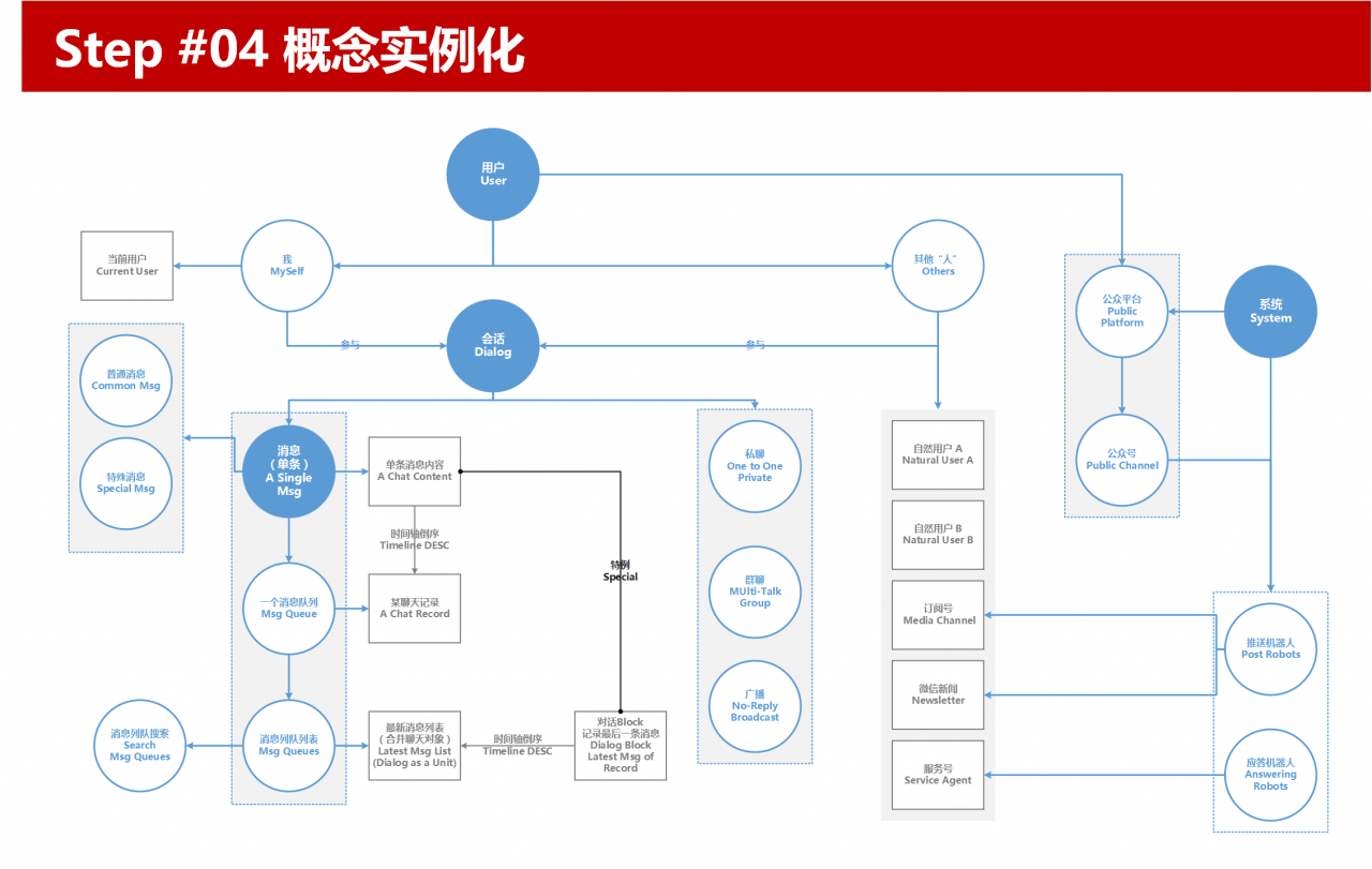 信息架构设计步骤Step04概念实例化