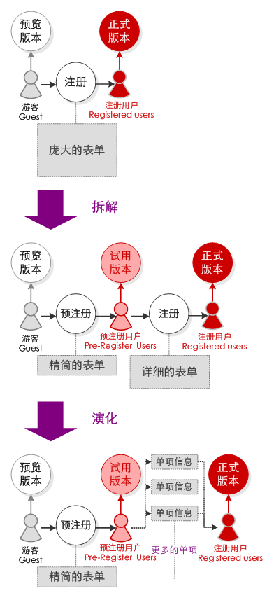 预注册是游客与正式用户的中间状态，为可能的忠实用户提供试用版本的内容