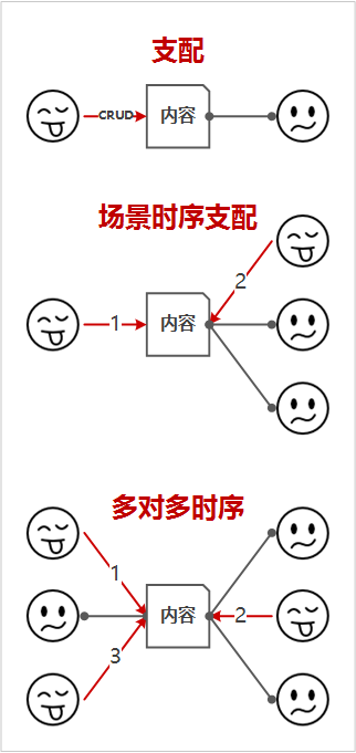 用户交互时序中的支配从属关系