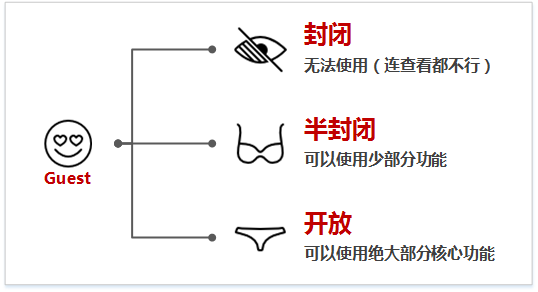 社群属性：封闭、半封闭、开放