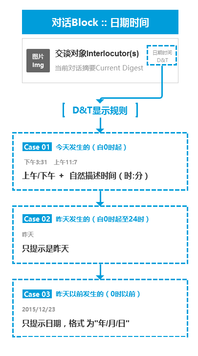 交互文档片段对话Block日期时间