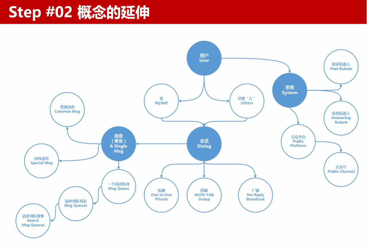 信息架构设计步骤Step02概念的延伸