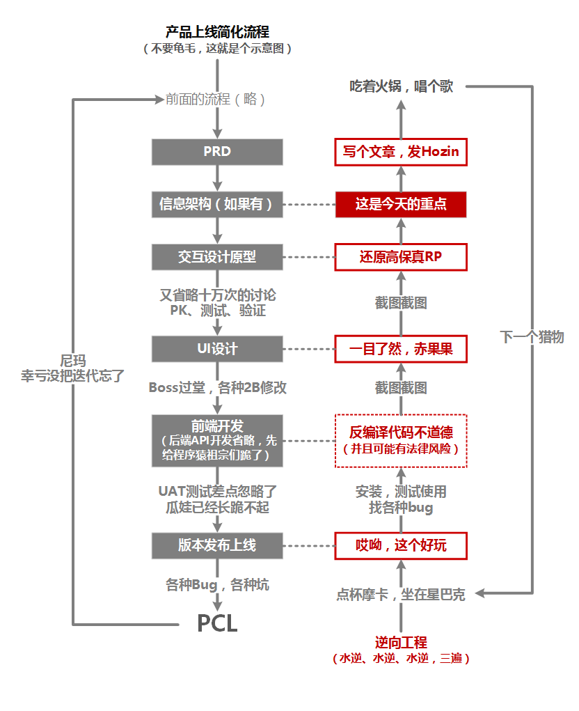 你像工程的工作流程