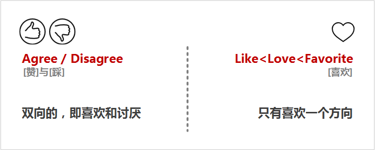 区别Agree/Disagree和Like