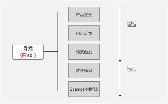 1 寻找