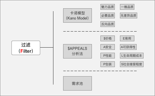 2 过滤