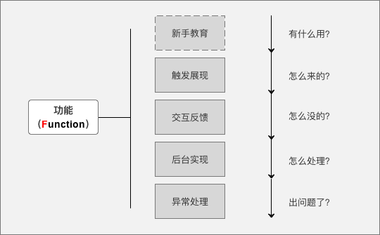 4 功能