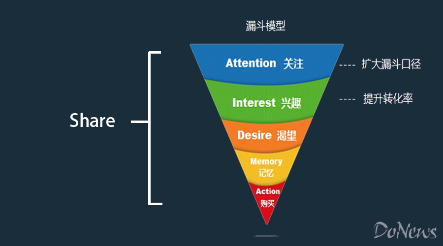 AIDMA理论修正图