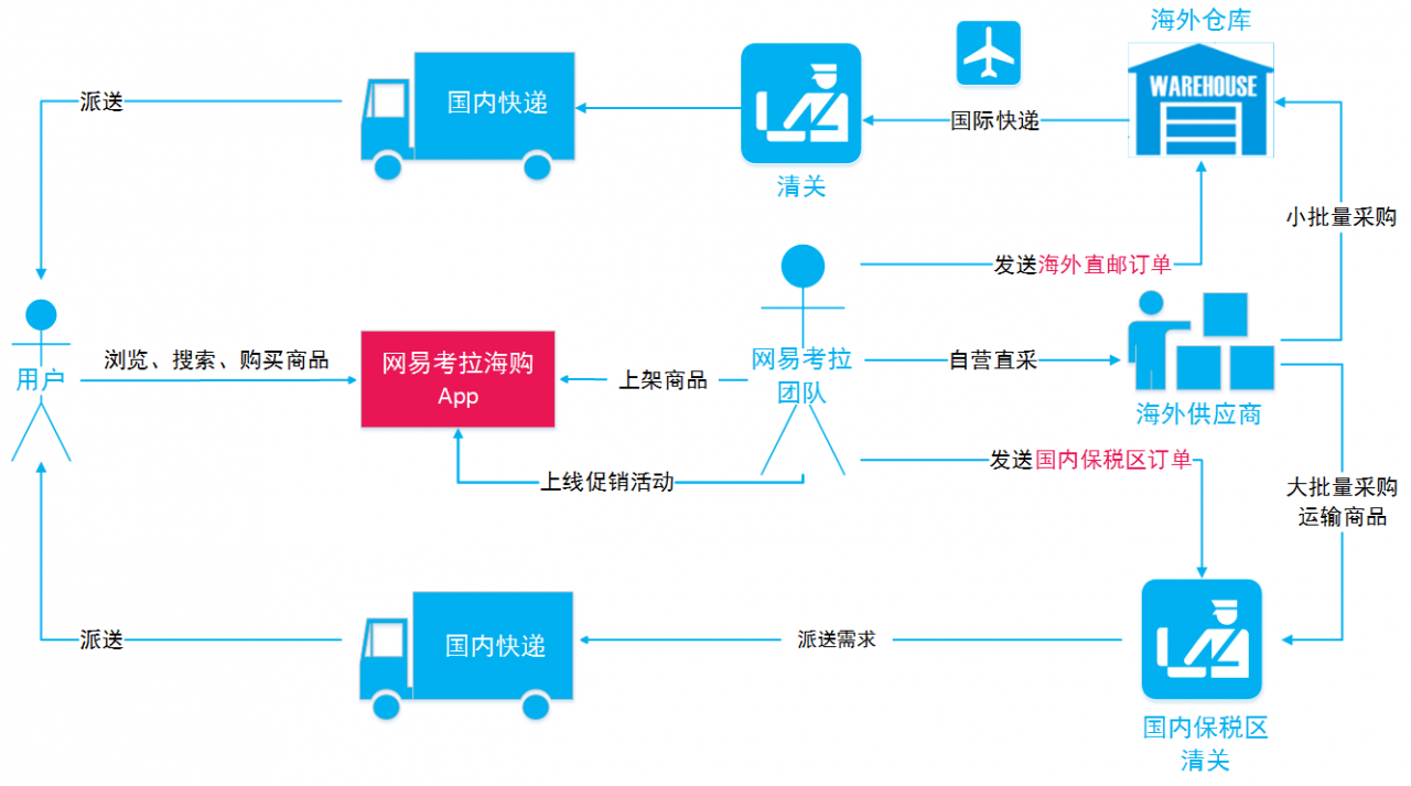 网易考拉海购业务逻辑图