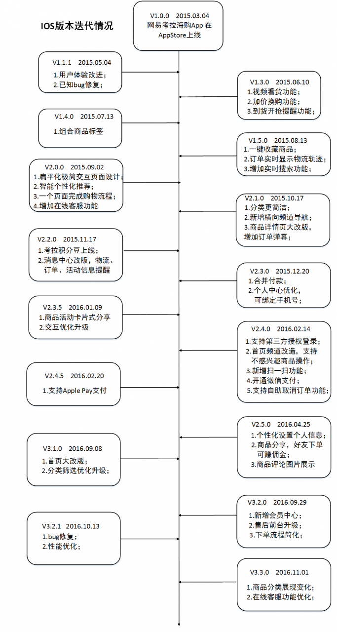 迭代