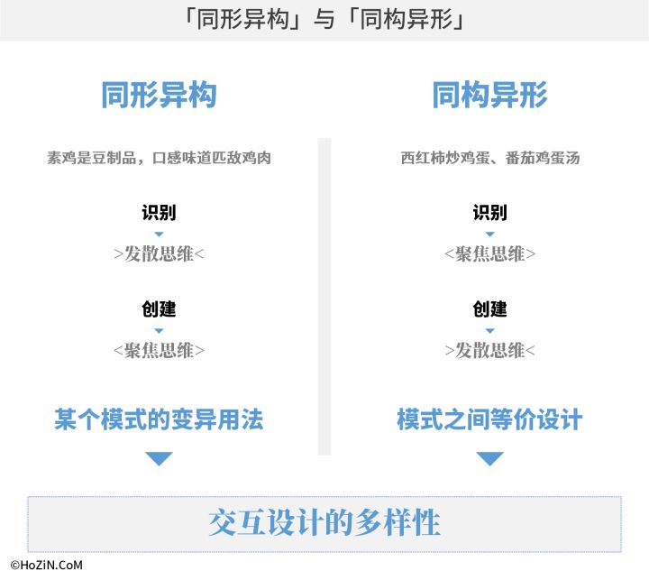 交互设计中的同形异构与同构异形