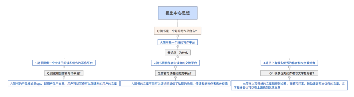 金字塔沟通法则