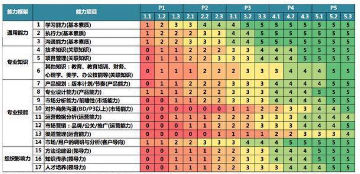 腾讯产品经理能力模型