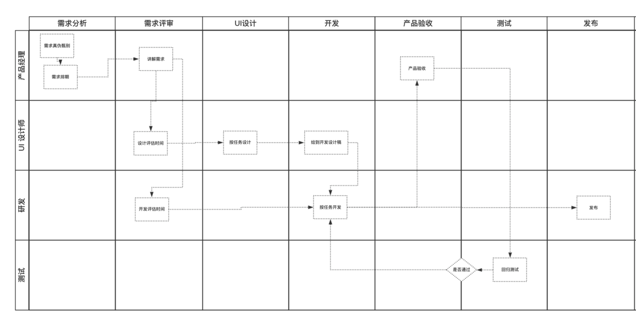 互联网产品研发流程