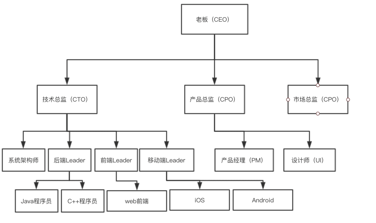 互联网研发团队架构