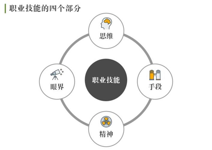 当然也会有交集;另一类是通用技能,这部分技能会贯穿你的整个职业生涯