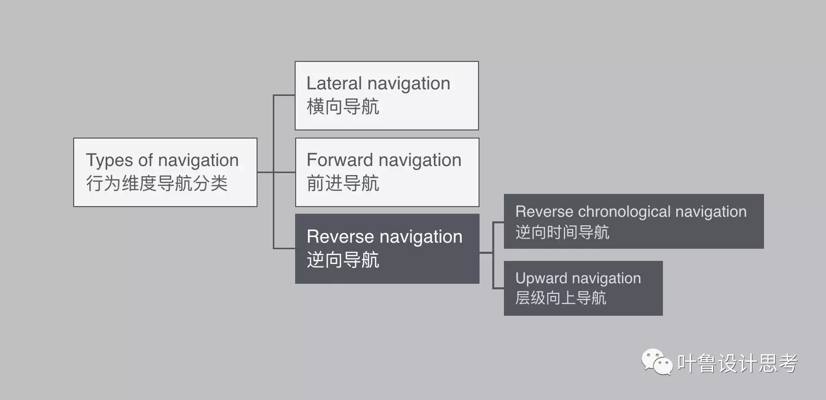 “逆向导航”体验探究