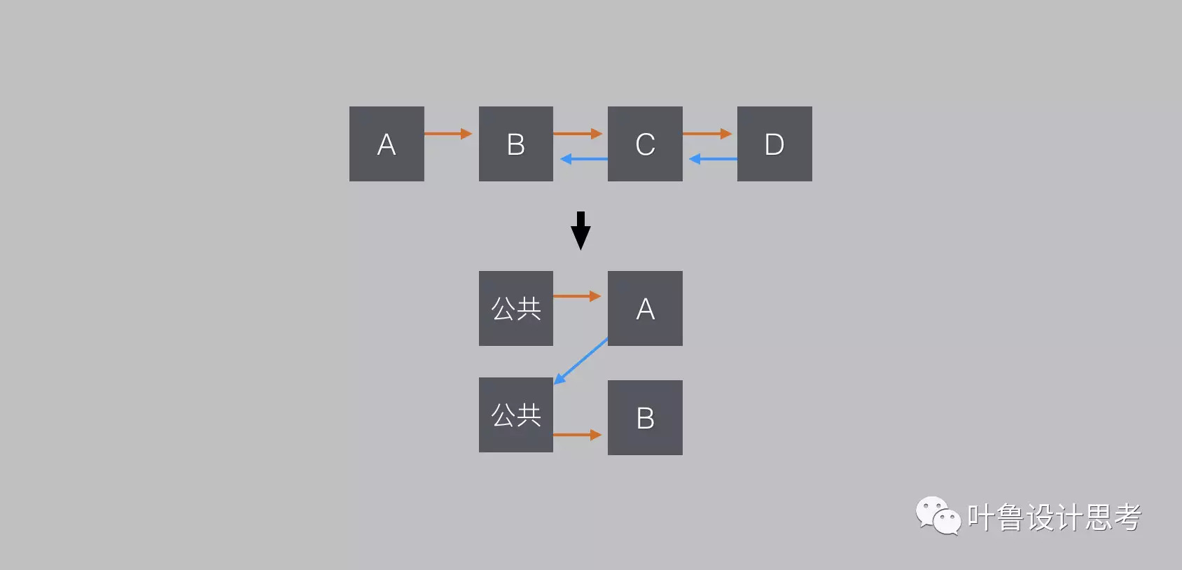 “逆向导航”体验探究