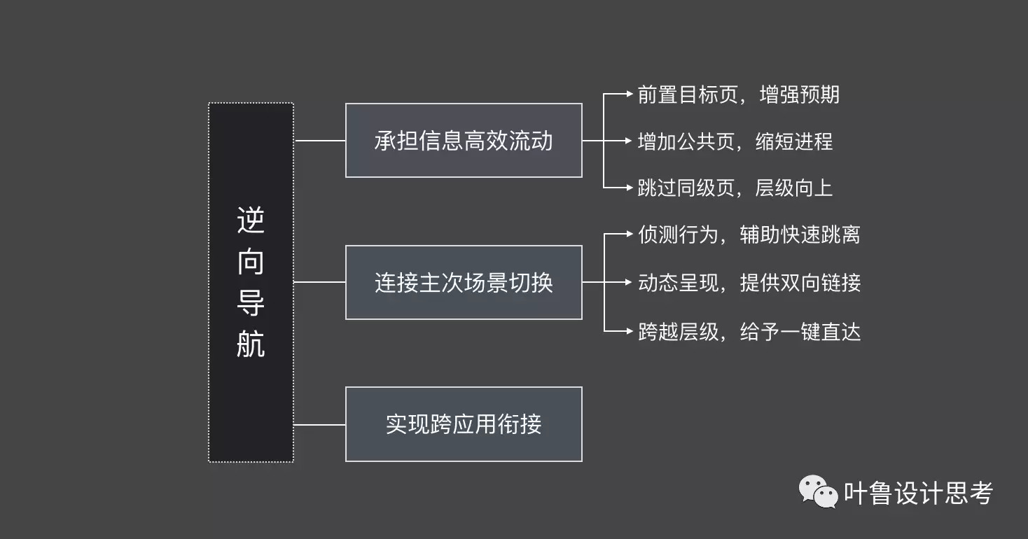“逆向导航”体验探究