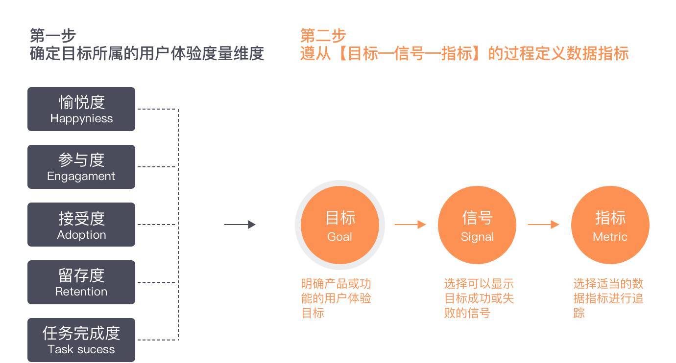 谷歌HEART模型