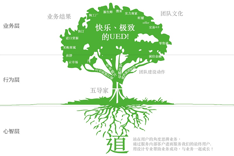 一个设计老炮自述UED人演变史