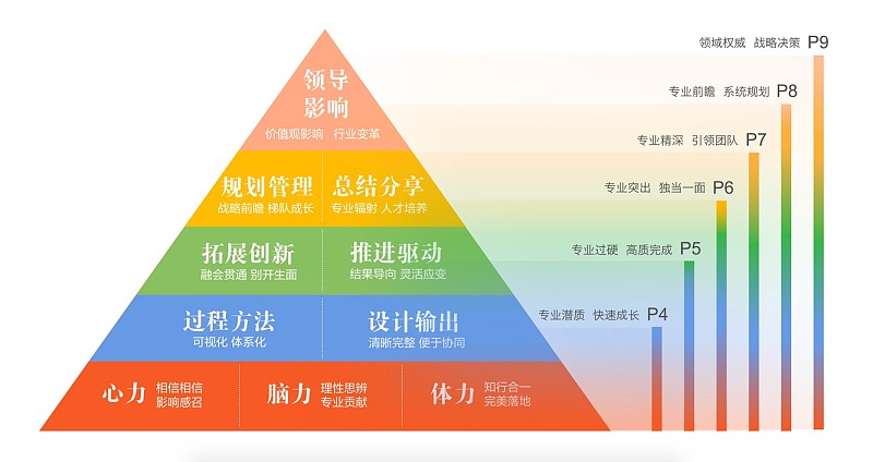 一个设计老炮自述UED人演变史