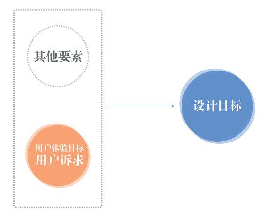 五步推导，让你成为体验设计专家