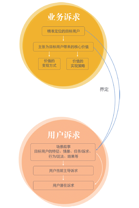 五步推导，让你成为体验设计专家