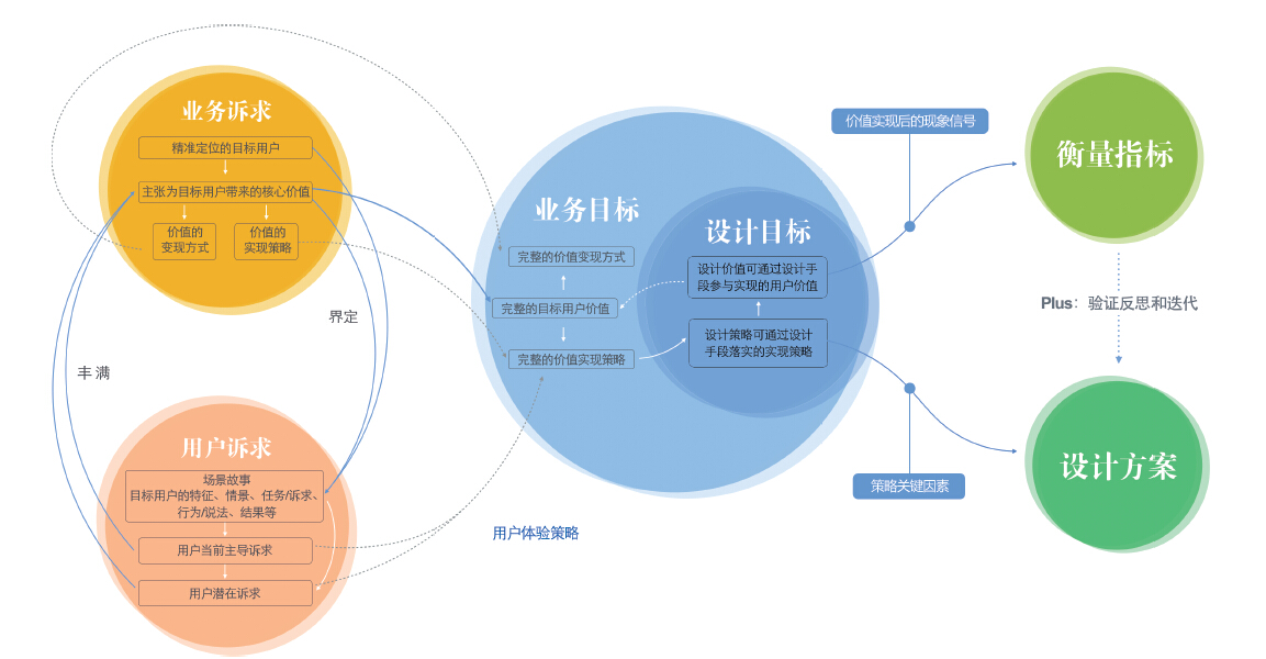 五步推导，让你成为体验设计专家