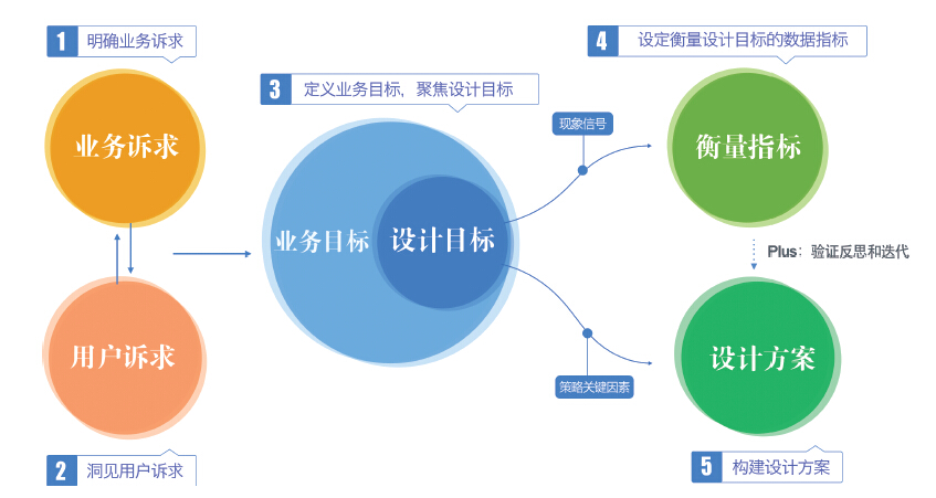 五步推导，让你成为体验设计专家