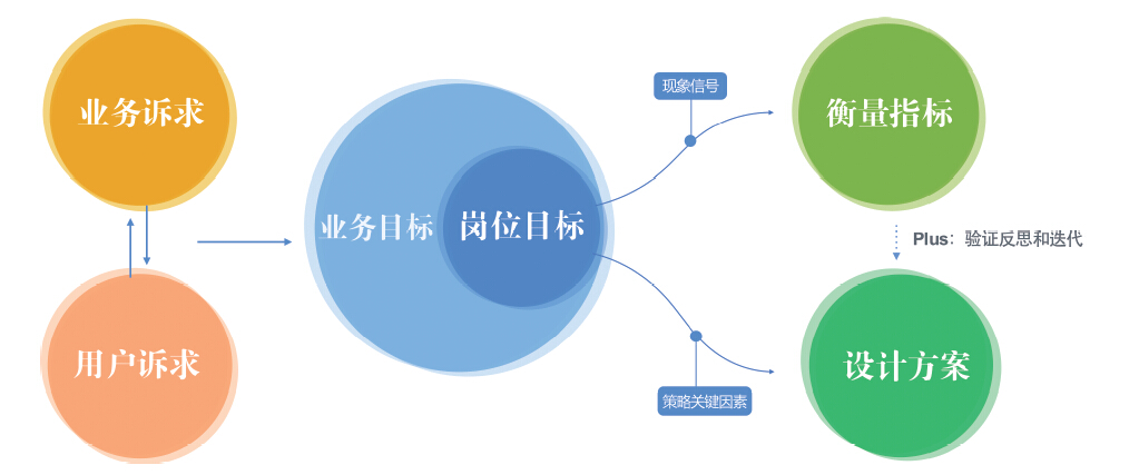 五步推导，让你成为体验设计专家