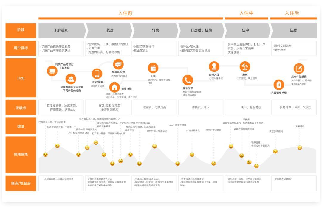 用户体验地图：提升用户体验的指导蓝图