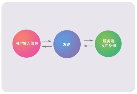 弹窗按钮文案解析（四）-“提交”vs.“发送”vs.“发布”