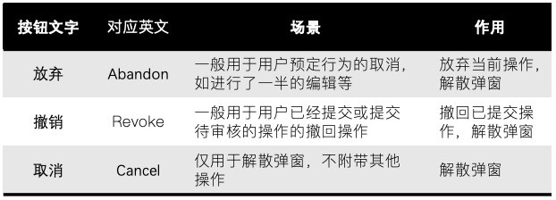 弹窗按钮文案解析（五）-“放弃”vs.“撤销”vs.“取消”