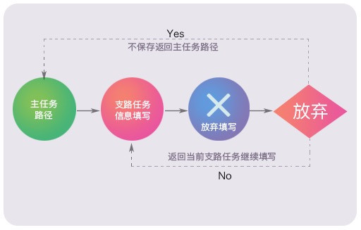 弹窗按钮文案解析（五）-“放弃”vs.“撤销”vs.“取消”