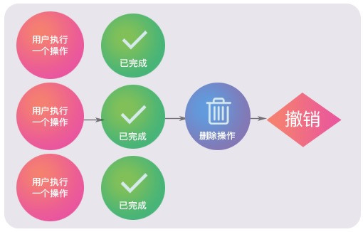 弹窗按钮文案解析（五）-“放弃”vs.“撤销”vs.“取消”