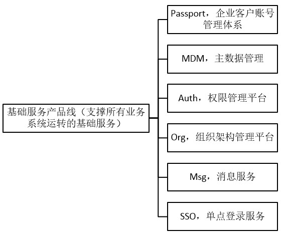B端领域的3大产品方向