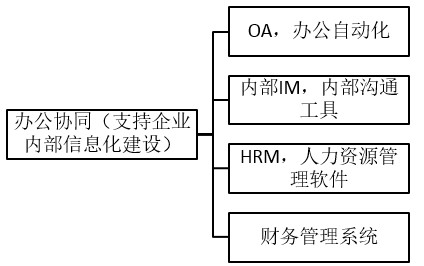 B端领域的3大产品方向