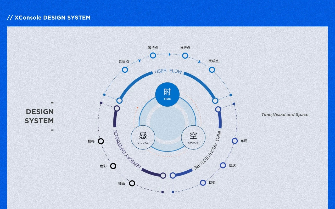 从「科学方法」到「设计实践」
