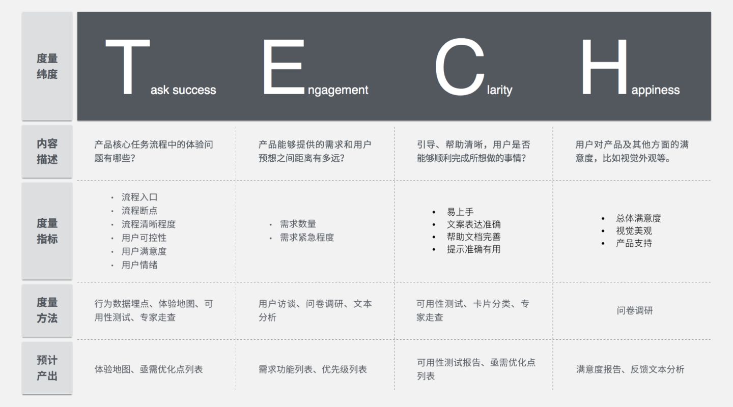 TECH 模型：企业级产品体验度量实践