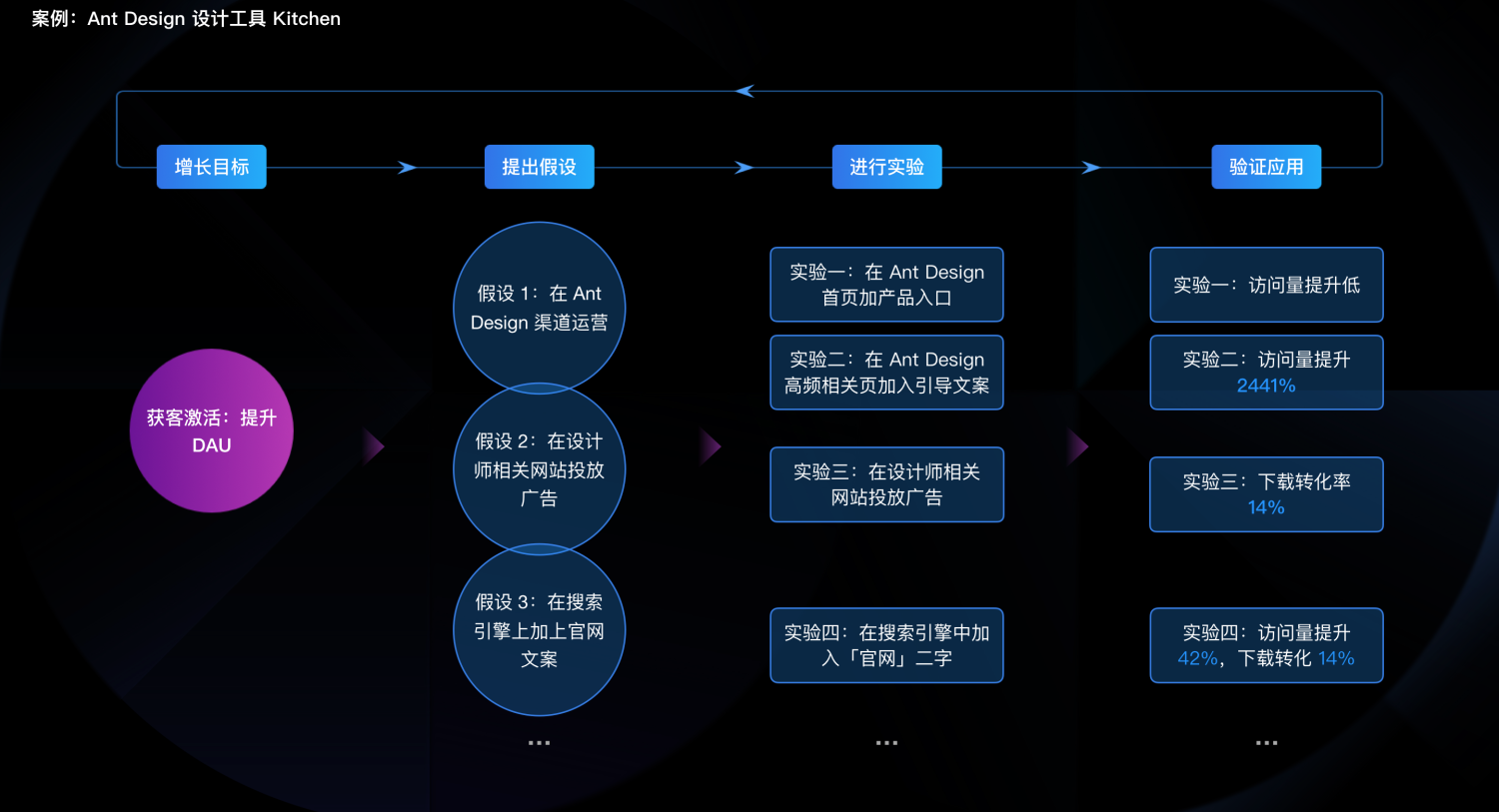 围绕应用生命周期的编排设计