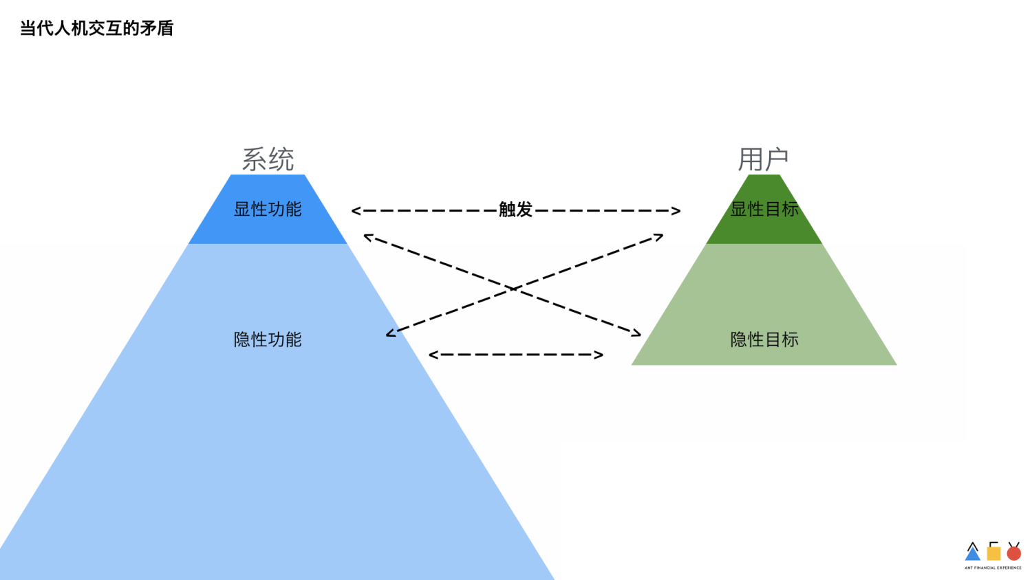 Ant Design 的核心模型 PVPPT