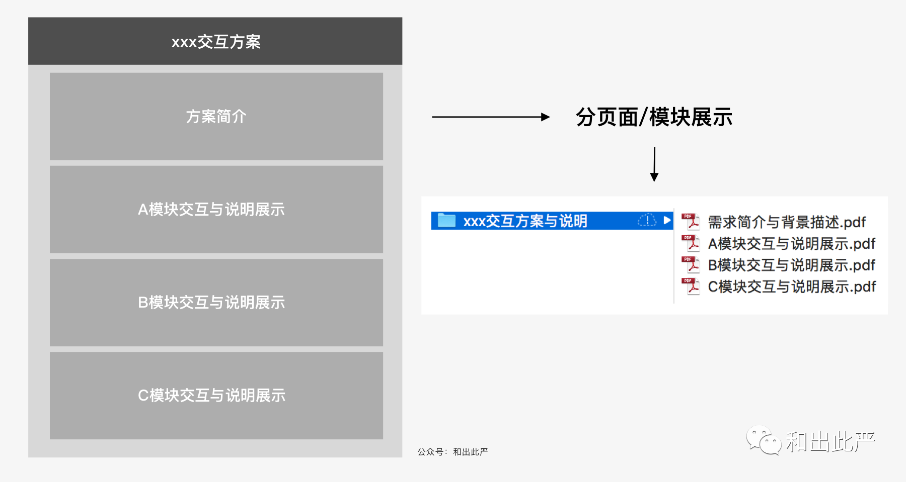 这样写交互说明，开发不会约你去爬山的