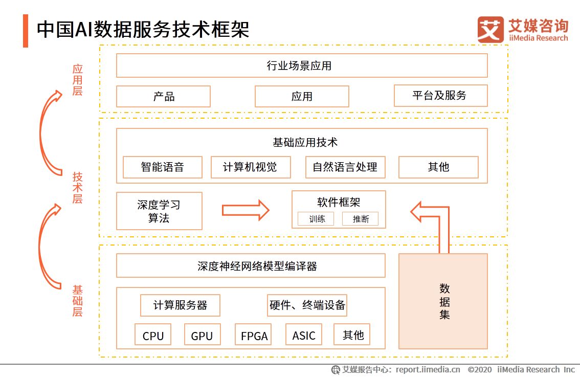 艾媒咨询|2020年中国AI数据服务专题研究报告