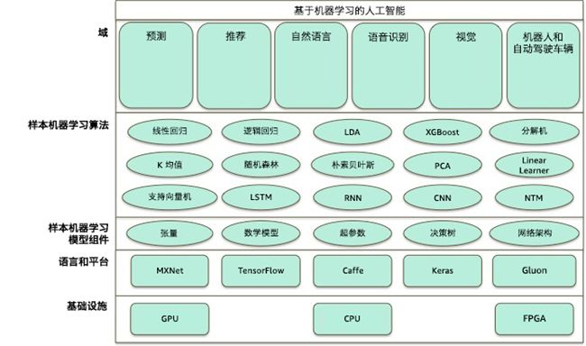 一文读懂人工智能和机器学习有什么关系