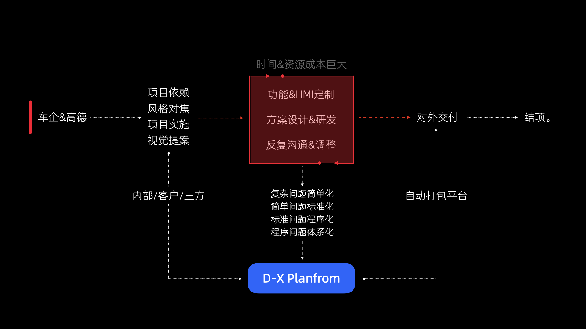 从导航工具到服务平台 – 高德地图新业态的设计升维之路