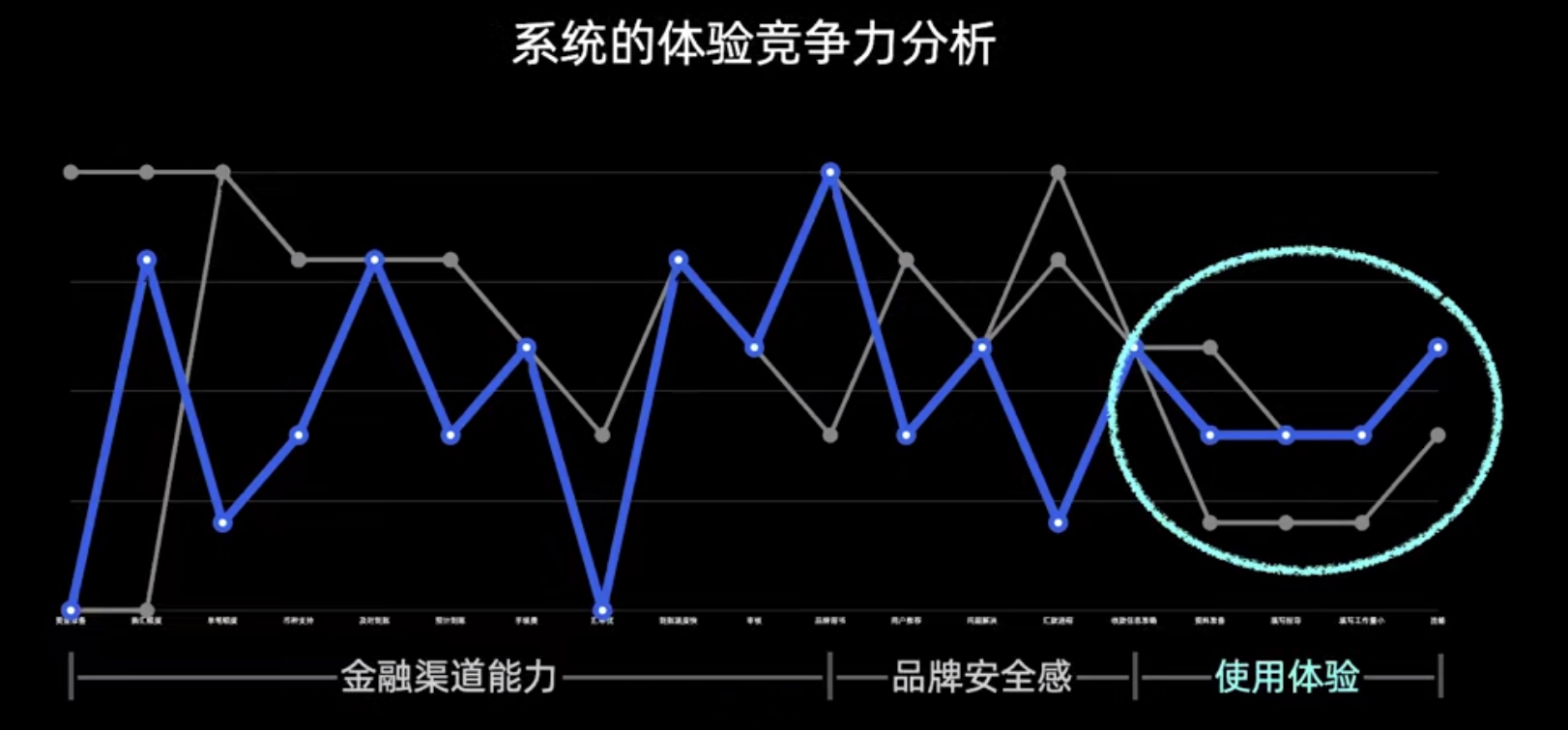 场景细分--打造体验竞争力