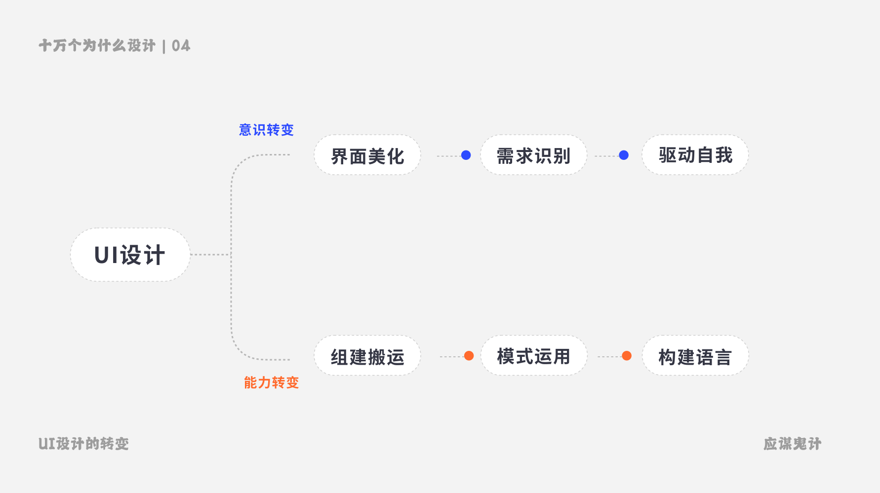 如何做更好的体验设计和有趣的课程